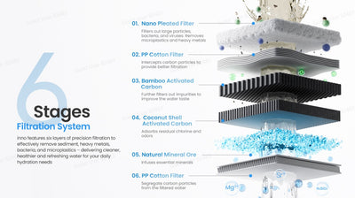 6-stage filtration system breakdown